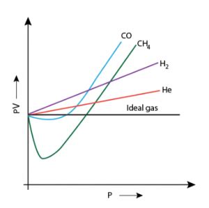 Deviation Of Real Gas From Ideal Gas Behavior | Gas Constant