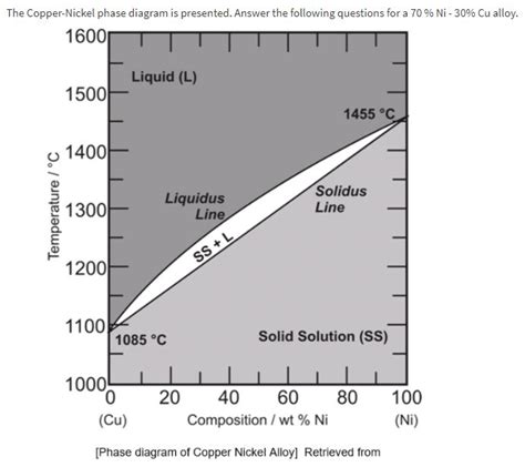 Solved The Copper-Nickel phase diagram is presented. Answer | Chegg.com