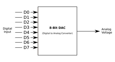 What is DAC? Digital to Analog Converter Basics, Types & Working