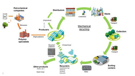 Plastic Recycling Process Diagram