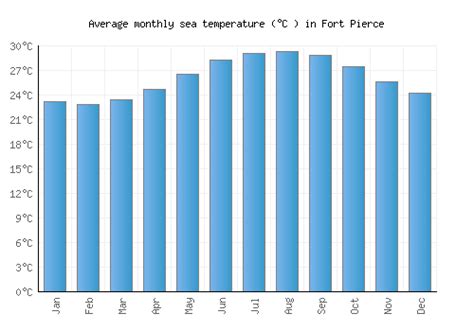 Fort Pierce Weather averages & monthly Temperatures | United States ...