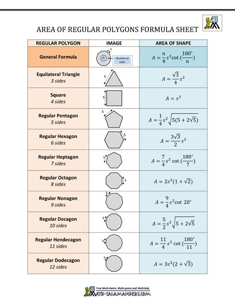 AREA OF A REGULAR POLYGON FORMULA SHEET | Regular polygon, Math fact ...