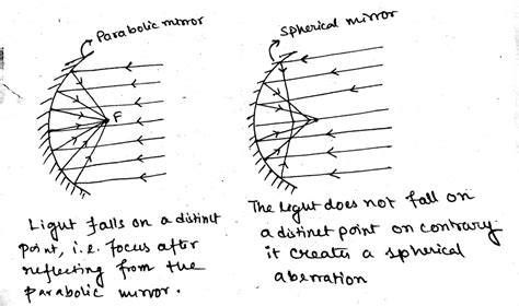 Please explain this question Why we use parabolic mirror Explain with figure - Physics - Ray ...