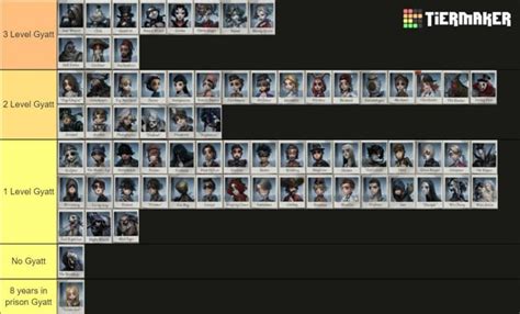 All characters Gyatt levels tier list : r/IdentityV