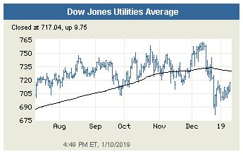 WSJ.com - Charts of Major Indexes