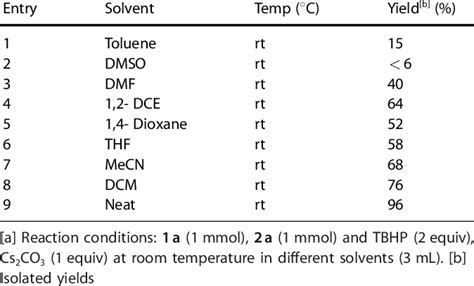 Screening of the solvent effects. [a] | Download Scientific Diagram