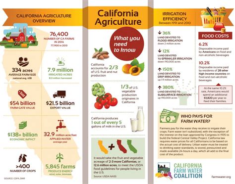 California Agriculture Fact Sheet | California Farm Water Coalition