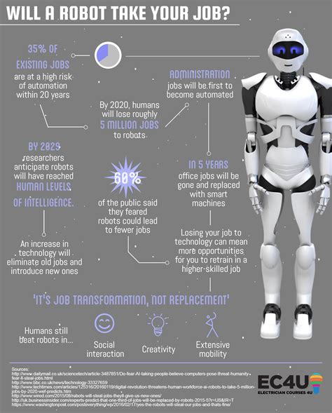 Could a robot take your job? | Artificial Intelligence | EC4U