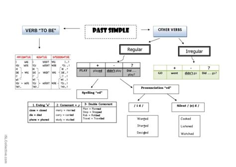 Past Simple Chart - Verb to Be - Reg…: Français FLE fiches pedagogiques pdf & doc