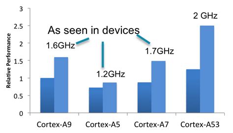 A Walk Through the Cortex-A Mobile Roadmap - Architectures and ...