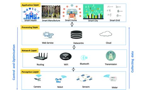 High-level IoT/IIoT architecture. | Download Scientific Diagram