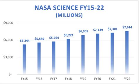 NASA FY23 Funding Brief | Association of American Universities (AAU)