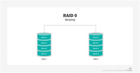 What is RAID 0 (disk striping)? | Definition from TechTarget