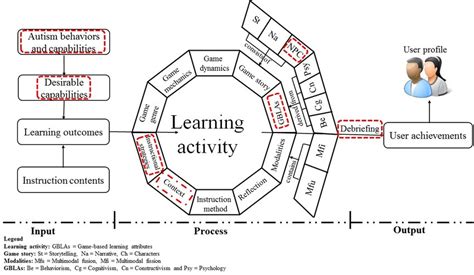 13: modified version of the serious game design framework | Download ...