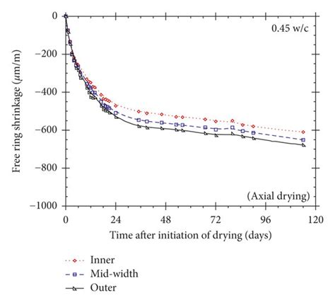 The influence of DEMEC gage positioning on the measured free ring ...