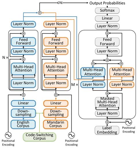 Multi-Encoder-Decoder Transformer for Code-Switching Speech Recognition | DeepAI