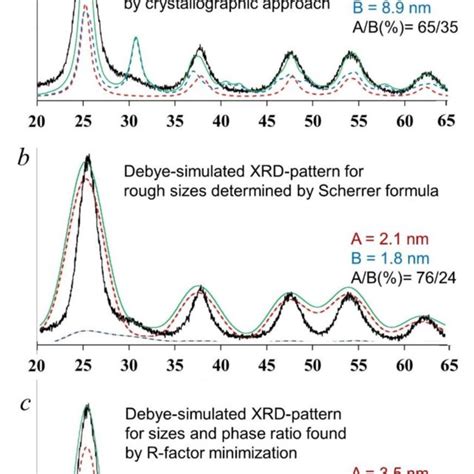 (PDF) Estimation of particle size using the Debye equation and the Scherrer formula for ...