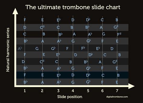 Trombone lesson: Trombone slide chart | Digitaltrombone