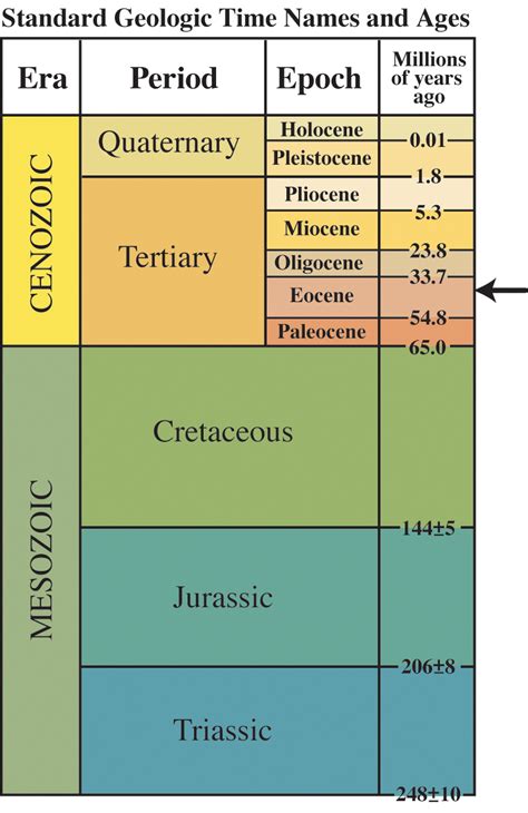 Part of the geologic time scale showing the periods of the Mesozoic and Cenozoic Eras (earlier ...