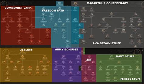 simplified breakdown of the usa's focus tree for new people : r/hoi4