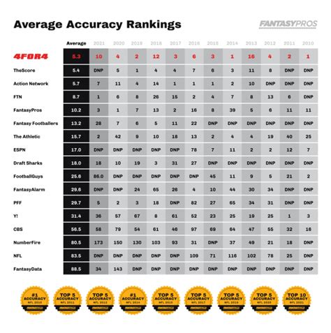 4for4 Fantasy Football Accuracy | 4for4