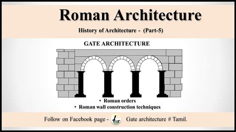 Roman architecture(Tamil) -History of architecture (part 5)-gate architecture/B.Arch study ...