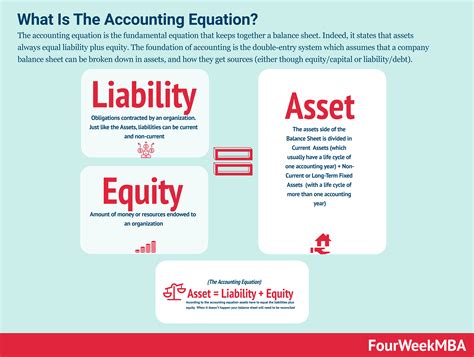 First Class Assets Plus Liabilities Equals Owners Equity Sap Financial ...