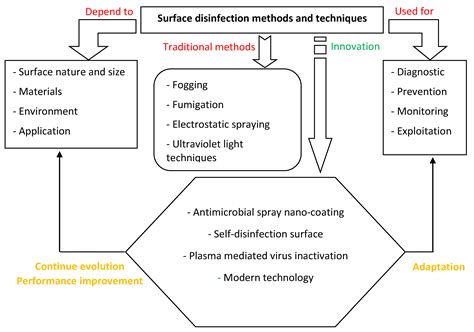 Applied Sciences | Free Full-Text | Surface Disinfection to Protect ...