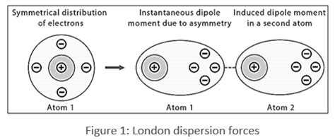 Dispersion Forces or London Forces: Definition, Examples, Types and Formula