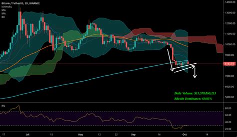 Bitcoin 1 day chart 10/3/2019 for BINANCE:BTCUSDT by HeisenbergBTC ...