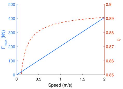 Maximum damping force and efficiency for different speeds for the... | Download Scientific Diagram