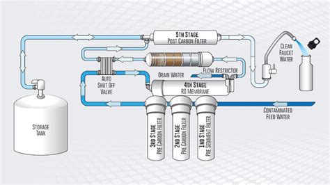 Reverse Osmosis Plumbing Diagram