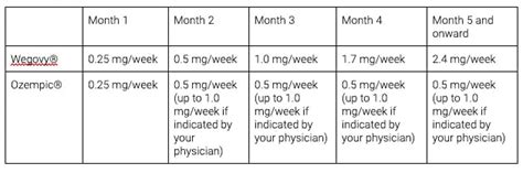 Wegovy® vs. Ozempic®: What's the Difference? | Calibrate