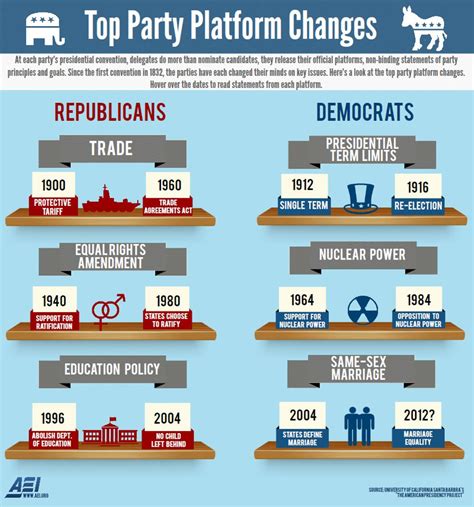 How have party platforms evolved over time? - TheBlaze