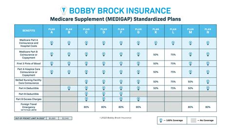 Medicare Supplement Plan Comparison | Bobby Brock Insurance