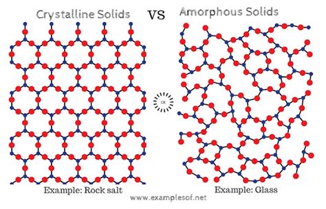 click to know: DISTINCTION BETWEEN CRYSTALLINE AND AMORPHOUS SOLIDS