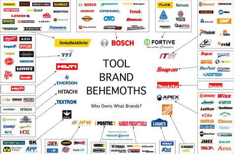 Four Companies Sell 48 Percent of Power Tools