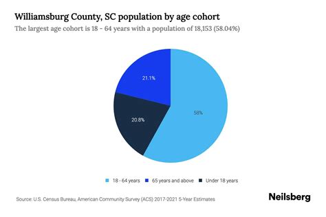 Williamsburg County, SC Population by Age - 2023 Williamsburg County, SC Age Demographics ...