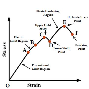 Stress Strain Diagram. Suppose that a metal specimen be placed… | by Atharv Bedse | Medium