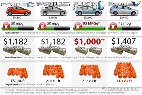 Toyota Prius Comparison Test