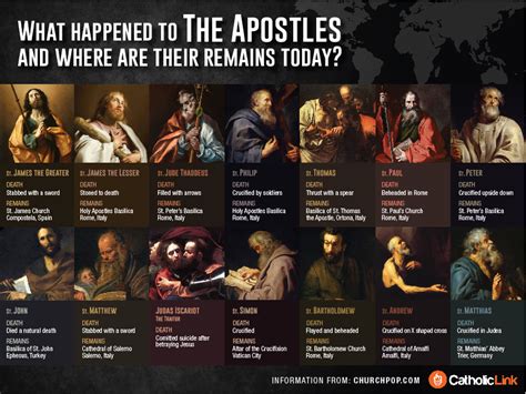 Stephen K. Ray's Blog - Another Chart of the Apostles after the New Testament - February 13 ...