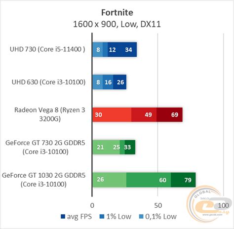 Порівняння Intel UHD Graphics 730 з DDR4-3200 і DDR4-3600 проти GT 1030 ...