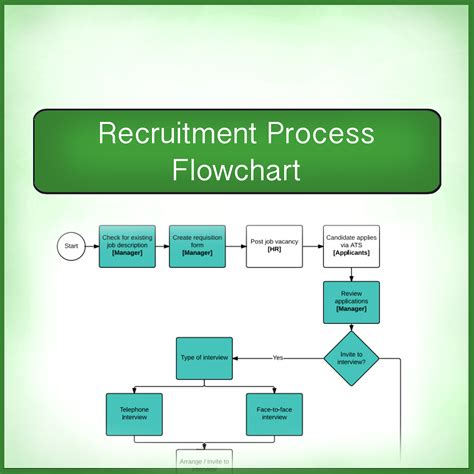 Recruitment Process | Easy Flow Chart | Cartridgesave