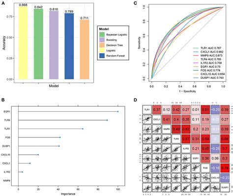 Frontiers | A comprehensive analysis of the hub genes for oxidative ...