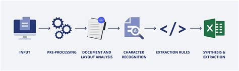 What is the significance of OCR for financial document processing?