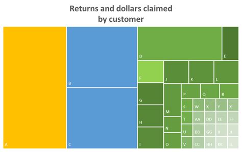 Treemaps - pros & cons, plus alternatives — storytelling with data