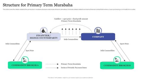 Structure For Primary Term Murabaha Islamic Banking And Finance Fin SS V