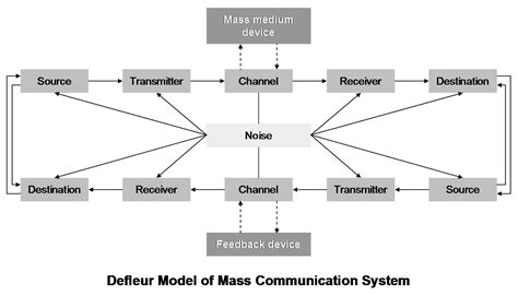 De Fleur Model of Communication