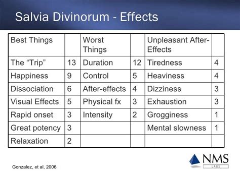 Salvia: Effects, Legal Status and Analysis