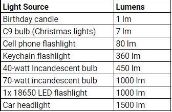 Lumens Vs Candlepower Chart | Hot Sex Picture